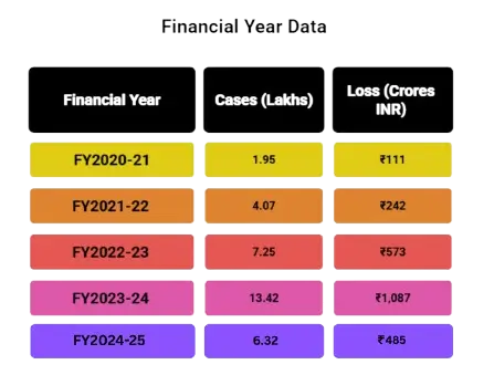 Rise of UPI Frauds: iServeU's Preventive Approach 1 UPI Domestic Fraud Report