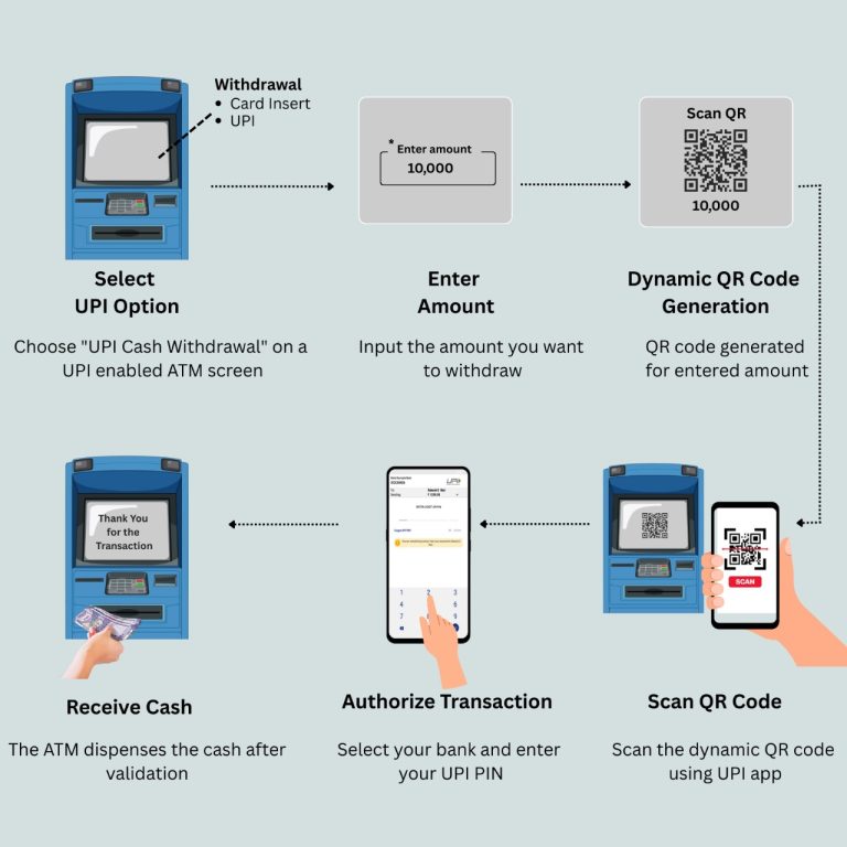How UPI ATM Works - iServeU