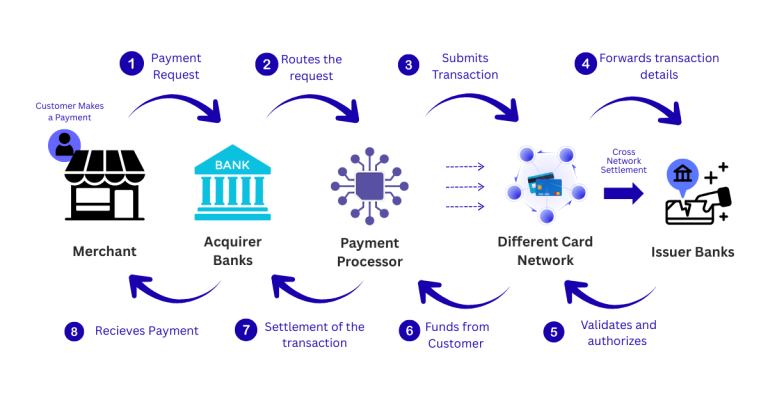 Understanding The Card Ecosystem - With Prepaid Cards At The Forefront 2 Multiple Card Network