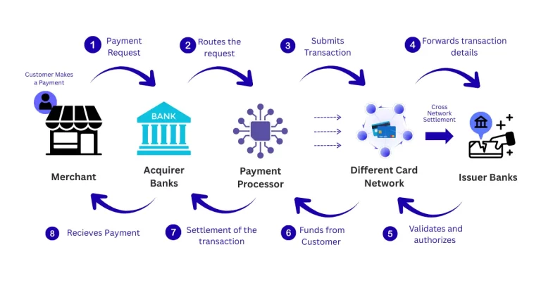 Multiple Card Network