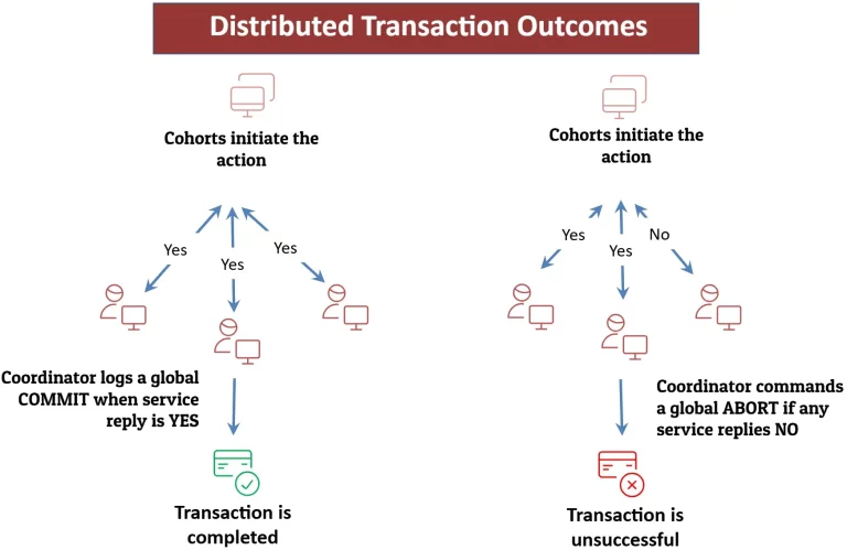 atomicity in financial transactions