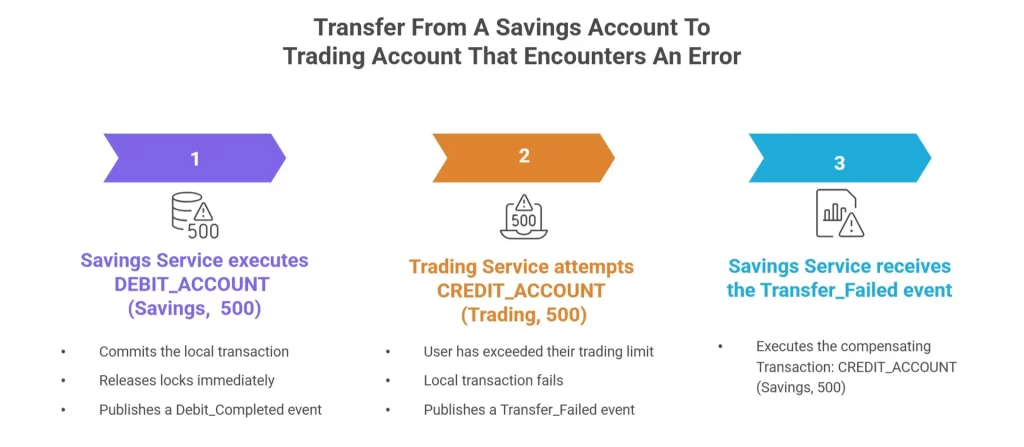 Saga Pattern in Microservices