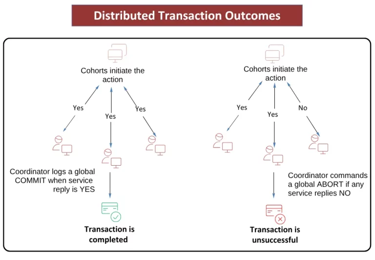 atomicity in financial transactions