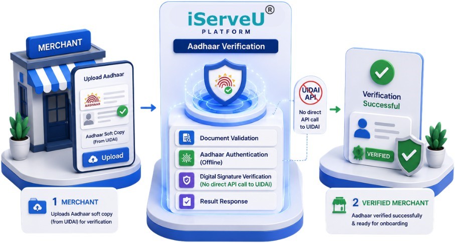 June Update 3 OVSE Certification Secured from UIDAI