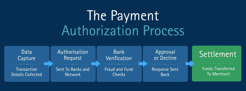 The Payment Authorization Process
