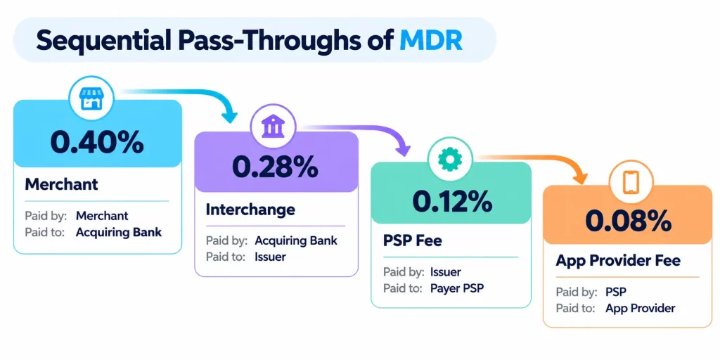 MDR on UPI: Who Gains and Who Pays? 1 UPI Ecosystem
